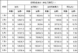 2012年9月日用雜品進口數量及金額分析